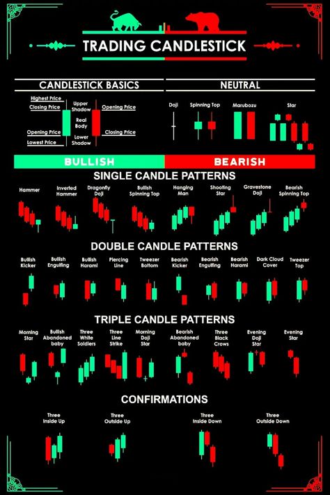 Trading Candlesticks Trading Candlesticks, Candlestick Patterns Cheat Sheet, Candlestick Chart Patterns, Chart Patterns Trading, Candle Stick Patterns, Candle Pattern, Stock Chart Patterns, Btc Trading, Candlestick Chart