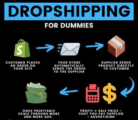 Shopify Business, Finance Saving, Social Media Growth, Drop Shipping Business, Shopify Store, Social Media Business, How To Get Rich, Pinterest Marketing, Finance Tips