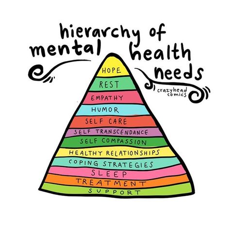 chances are, you’ve heard of the Maslow's hierarchy of needs, a psychological theory with a set of human needs, where the most basic ones are at the bottom, like safety and love, where the goal is to reach the hierarchy and attain the top need; self-actualization. well, this is my spin on the hierarchy, of my personal mental health needs !! these are all things i want to work on attaining to feel as good as i can as a mentally ill person. down at the base i put my most basic needs for mental wel Psychological Theory, Mental Health Counseling, Spiritual Health, Mental And Emotional Health, Self Care Activities, Self Compassion, Health Quotes, Coping Skills, Health Awareness