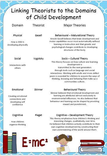 Linking Theorists to the Domains of Child Development Psychology Charts, Psychology Activities, Psychology Funny, Psychology Illustration, Psychology Project, Psychology Topics, Psychology Logo, Psychology Study, Psychology Wallpaper