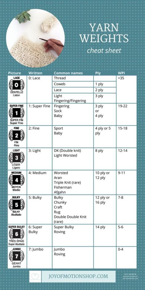 Knit Cheat Sheet, Yarn Chart Cheat Sheets, What Is Dk Weight Yarn, Yarn Thickness Chart, What Is Worsted Weight Yarn, Yarn Conversion Chart, Knitting Cheat Sheet, Yarn Weights Cheat Sheet, Crochet Needles Sizes Chart