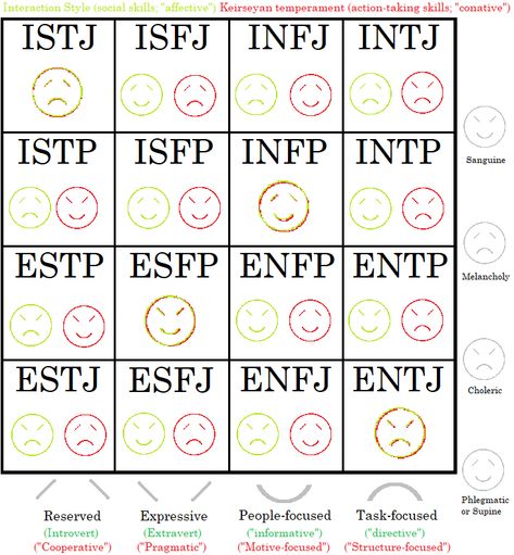 Type table using Wikipedia smilies (originally from article on "temperament") to illustrate each type's temperament combination. Temperaments Personality, 4 Temperaments, Temperament Types, Personality Types Chart, Mbti Charts, Types Of Psychology, Intp Personality Type, Intp T, Intp Personality