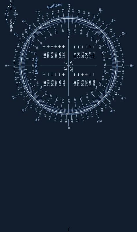 Trigonometry Wallpaper, Maths Formulas Wallpaper, Math Formula Chart, Math Wallpaper, Physics Lessons, Engineering Notes, College Student Hacks, Math Operations, Math Tutorials