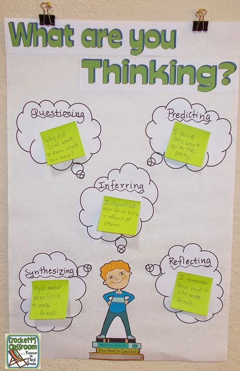 Using sticky notes on anchor charts is a great way to get students engaged in the lesson. Think Aloud Strategies, Teaching Metacognition, Reciprocal Teaching, Interactive Anchor Charts, Ela Anchor Charts, Pocket Charts, Interactive Charts, Classroom Anchor Charts, Reading Anchor Charts