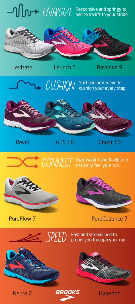 Brooks Running Shoe Finder |   Not sure which running shoe is right for you and your running style? Find the perfect pair with Brooks Running Shoe Finder. From soft and protective shoes that cushion, to responsive and spring shoes that energize, there’s something for everyone. Find yours today. Running Style, Cross Country Running, Brooks Running Shoes, Brooks Running, Brooks Shoes, Best Running Shoes, Cole Haan Women, Running Fashion, Running Tips