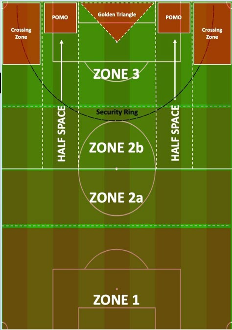 Soccer Conditioning Drills, Soccer Formations, Soccer Practice Plans, Fun Soccer Drills, Coach Notebook, Tag Rugby, 7 World Wonders, Football Exercises, Soccer Tactics