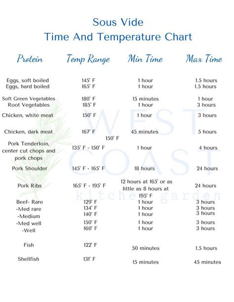 Sous vide pork tenderloin with time and temperature chart Sous Vide Scallops, Sous Vide Pork Loin, Sous Vide Pork Tenderloin, Sous Vide Filet Mignon, Sous Vide Cooking Times, Sous Vide Pork Chops, Sous Vide Pork, Pork Tenderloin Recipe, Temperature Chart