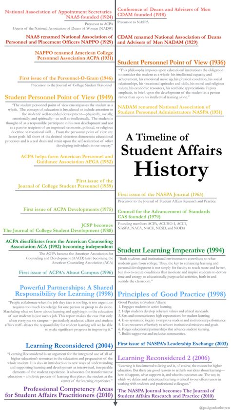 A Timeline of #StudentAffairs History | @PaulGordonBrown Ra Training, Higher Education Student Affairs, Academic Advisor, Time Management College Student, Infographic Examples, Academic Advising, Alumni Events, College Counseling, Education Student