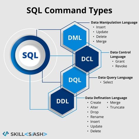 Sql Commands, Java Programming Tutorials, Learn Sql, Basic Computer Programming, Computer Science Programming, Coding Lessons, Web Development Programming, Data Science Learning, Learn Computer Science