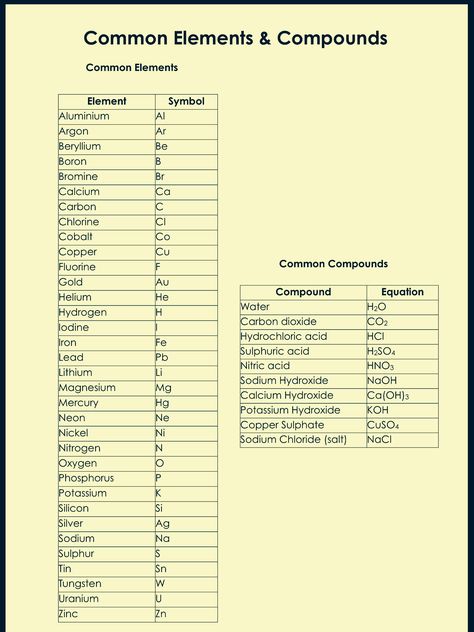 Common elements and compounds -year 7 science Chemical Symbols Science, Molar Mass Of All Elements, Valency Chart Of Elements, Compound Elements, Elements And Compounds, Learning Pyramid, Elements And Principles Of Art, Compounds And Mixtures, Types Of Science