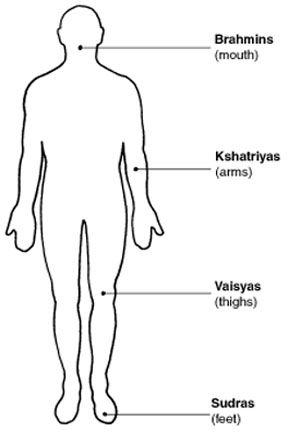 caste system in India Caste System In India, Indian Caste System, History Curriculum, Ancient India, World History, Ancient History, Super Powers, India, History