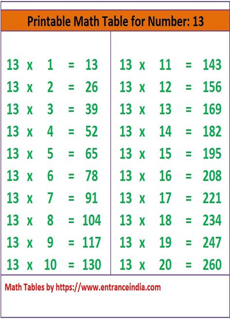 Math Table Printable Downloadable for 13 ka Pahada | ENTRANCEINDIA Mathematics Images, Math Table, 6th Grade Math Games, Table Multiplication, Ged Math, Math Wallpaper, Math Tables, Math Professor, Christmas Math Activities