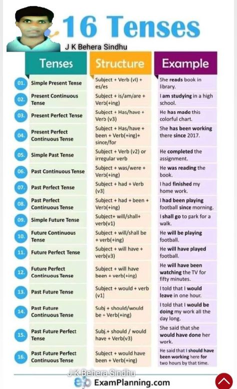 16 Tenses, Tense Structure, Past Tenses, Tenses In English, English Opposite Words, Tenses English, Simple Present Tense, Perfect Tense, Opposite Words