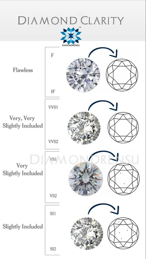 Clarity Of Diamonds, The 4 C's Diamonds, Diamond 4 C Chart, 4 C's Of Diamonds, Diamond Clarity Chart, Diamond Chart, Gem Drawing, Jewelry Hacks, Jewelry Knowledge