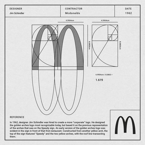 McDonalds ____________ Designer: Jim Schindler Contractor: McDonalds @mcdonalds Date: 1971 Information: Looks like the Mcdonalds logo adheres to the Golden Ratio. Take a look and you decide. In 1962, designer Jim Schindler was hired to create a more “corporate” logo. He designed the golden arches logo most recognizable today, but based it on the previous representation of the arches that was on the Speedy sign. An early version of the golden arches logo was evident in the sign in front of that Wm Logo, Golden Ratio Logo, Graphisches Design, Famous Logos, Hand Logo, Golden Ratio, Geometric Logo, Design Grafico, Studio Logo