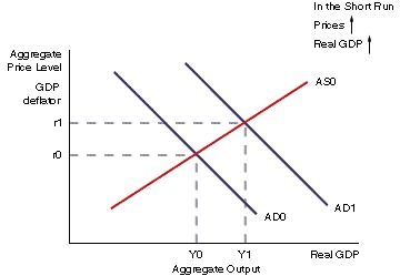 If aggregate demand increase, does price increase too? - Quora Aggregate Demand, Price Increase, Economics, Being Used, Labor, Gap, Quick Saves