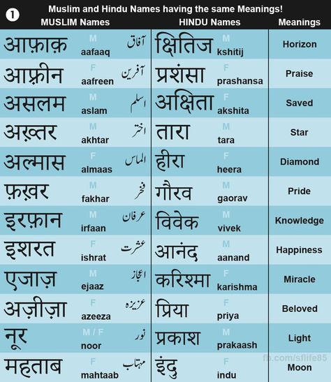 Muslim Hindu Names same Meanings 01 Synonyms Words, Learning Urdu, Urdu Dictionary, Hindu Names, Hindi Vocabulary, Learn Urdu, Urdu Words With Meaning, Muslim Words, Bridal Hijab Styles