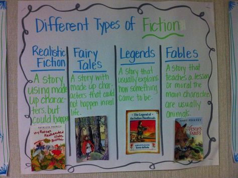 Anchor Chart- different types of fiction plus various other resources. Fiction Anchor Chart, Teaching Genre, Genre Anchor Charts, Ela Anchor Charts, Types Of Fiction, Reading Genres, Reading Charts, Reading Anchor Charts, 4th Grade Reading