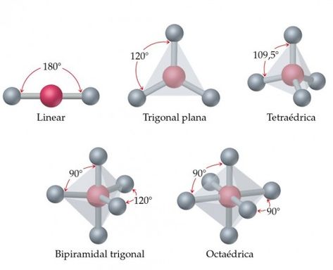 O que é a geometria molecular? | Descomplica Element Chemistry, Biology Notes, Living Room Design Decor, Chemistry, Room Design, Physics, Blog Posts, Mural, Science