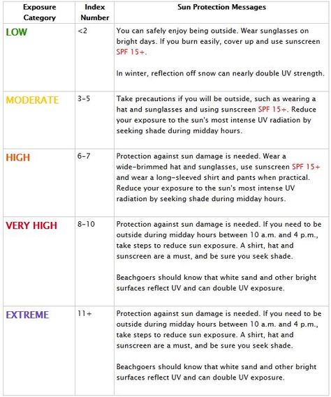 UV Index Chart Uv Index Chart Tanning, How Long To Tan Outside Sun, Uv Index Chart, Tanning Schedule For Beach, Uv Index Chart Tanning Time, Tanning Routine Uv 7, Mineral Vs Chemical Sunscreen, Uv Tanning, How To Tan