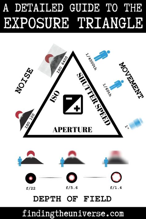 Iso Shutter Speed Aperture, Photography Exposure Triangle, Iso In Photography, Exposure Triangle Photography, Exposure Triangle Cheat Sheet, Iso Aperture Shutter Speed, Dna Photography, Photography Triangle, Beginner Photography Camera