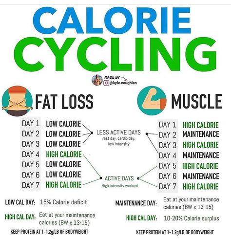 Metabolic Confusion, Calorie Cycling, Carb Cycle, Spring Cleanse, Cycling Diet, Endomorph Diet, Carb Cycling Diet, Clean Eating Grocery List, Calorie Count