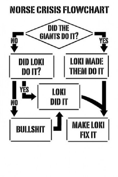 Norse Crisis Flowchart Zio Rick, Norse Myth, Old Norse, Tom Hiddleston Loki, Flow Chart, Norse Mythology, Non Fiction, Marvel Memes, What’s Going On