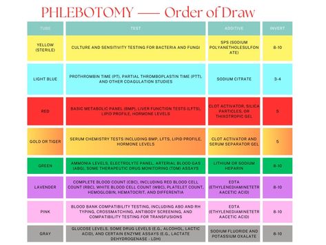 Phlebotomy order of draw cheat sheet. Easy to understand Phlebotomy Cheat Sheet, Phlebotomy Order Of Draw Chart, Phlebotomy Tips Cheat Sheets, Order Of Draw Phlebotomy Poster, Phlebotomy Study Cheat Sheets, Phlebotomy Study Notes, Phlebotomist Aesthetic, Order Of Draw Phlebotomy, Phlebotomy Tips