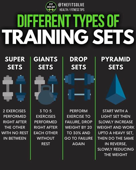 Info Fitness Health Nutrition on Instagram: “🔥Different Types Of Training Sets🔥 - By (@thefitsolve) - - - -⁣⠀⠀⠀⠀⠀⠀⠀⠀⠀ #musclebuilding #buildmuscle #pushpulllegs #pushday #pullday…” Workout Training Programs, Full Body Workout Routine, Workout Splits, Gym Workout Chart, Daily Workout Plan, Workout Posters, Gym Tips, Muscle Building Workouts, Weight Training Workouts