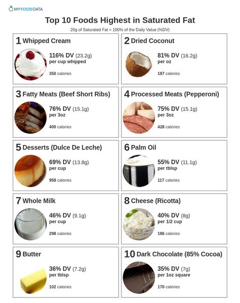 Naturally Lower Cholesterol, Foods To Lower Cholesterol, Trans Fat Foods, Wellness Foods, Healthy Fats List, Prenatal Diet, Low Cholesterol Diet Plan, Pro Metabolic, Healthy Eating Lunch