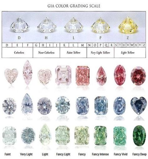 Fancy color diamonds are graded in two ways. The first factor considered is the stone's basic hue, such as pink, yellow, blue, green, etc. The second is the diamond's intensity. Both color characteristics form the basis for determining a fancy colored diamond's worth. Types Of Diamonds Colors, Diamond Color Chart, Jewelry Facts, Jewelry Knowledge, Colored Diamond Rings, Jewelry Education, Fancy Lights, Gem Diamonds, Vs2 Diamond