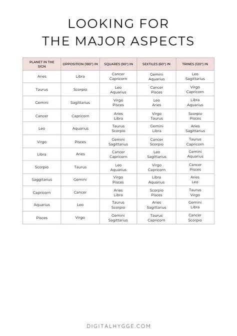 Astrology Aspects Cheat Sheet, Aspects In Astrology, Astrology Cheat Sheet, Astrology 101, Astrology Aspects, Gemini And Pisces, Aquarius And Sagittarius, Aquarius And Scorpio, Gemini And Sagittarius