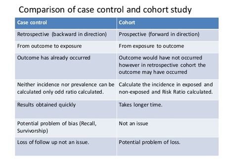 Study designs Study Designs, Cross Sectional Study, Cohort Study, Medical Examination, Animal Study, Study Design, Speech Pathology, Clinical Research, Behavioral Health