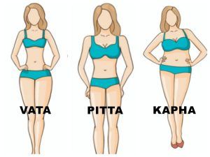 Ayurvedic Body Types, Eating For Pitta Dosha, Pitta Vata Dosha Diet, Kapha Body Type Ayurveda, Ayurveda Diet Body Types, Ayurveda Pitta, Dosha Quiz, Ayurveda Diet, Ayurvedic Remedies