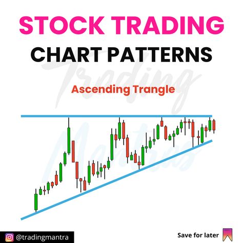 ✅ The ascending triangle pattern is a bullish chart pattern that can be used in stocks, forex or other securities. ⚡️ Ascending triangles are similar to symmetrical triangles, but they form as the security (stock, currency pair) is gaining momentum. ⚡️ The pattern starts with a sharp drop off in price followed by a period of flat price action. ⚡️ The flat period is followed by a gradual increase in prices. ⚡️ This pattern can be created simply by drawing two trendlines on the chart, one of w Triangle Pattern Trading, Trading Chart Patterns Poster, Trading Charts Patterns Pdf, Ascending Triangle Pattern, Chart Patterns Trading Pdf Book Free, Ascending Triangle, Forex Trading Training, Trading Charts, Triangle Pattern