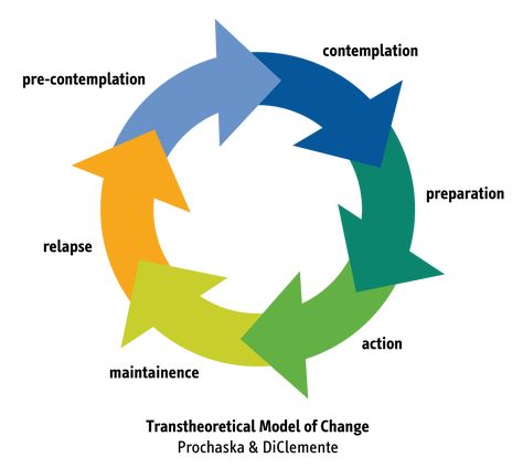 TTM | Model of Behavior Change Stages Of Change, Problem Solving Model, Social Work Quotes, Behaviour Change, Mla Format Works Cited, Essay Competition, Health Literacy, Essay Outline, Short Essay