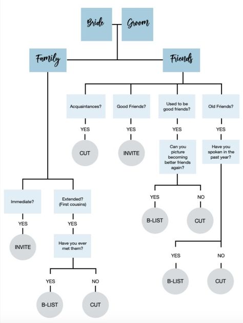 Wedding Guest Decision Tree, Guest List Tester, How To Make A Guest List Wedding, Wedding Guest List Tester, Micro Wedding Guest List, Wedding Size Guest List, Wedding Guest List Tips, Wedding Entourage List, Wedding Brainstorming