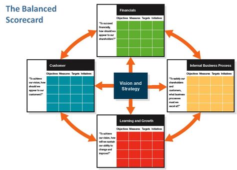 balance score card - Google Search Scorecard Template, Balanced Scorecard, Enterprise Architecture, Business Logic, Performance Management, Lean Six Sigma, Key Performance Indicators, Business Performance, Card Model