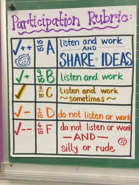 Participation Rubric, Middle School Classroom Management, Teaching Classroom Management, Group Discussion, Teaching 5th Grade, Classroom Anchor Charts, Classroom Expectations, Classroom Procedures, Classroom Culture