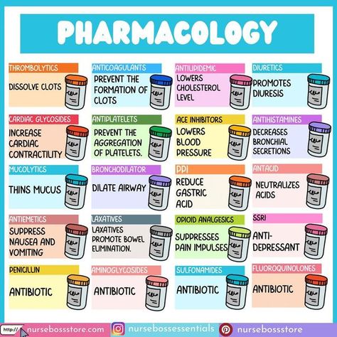 Pharmacy School Study, Pharmacology Nursing Study, Pharmacy Technician Study, Medications Nursing, Nursing School Studying Cheat Sheets, Pharmacology Studying, Nursing School Inspiration, Concept Maps, Nurse Educator