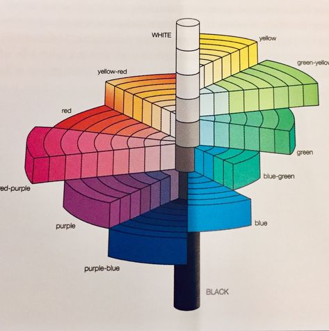 Color Wheel Matching, Munsell Color System, Systems Art, Tertiary Color, Colour Wheel, Colour Theory, Colour Ideas, Color Psychology, Art Instructions