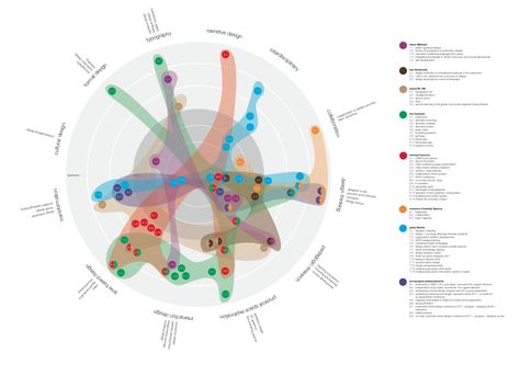 graphic design department research map on Behance Bubble Diagram, Circle Diagram, Process Infographic, Virginia Commonwealth University, Information Visualization, Data Visualization Design, Data Design, Journey Mapping, Concept Diagram