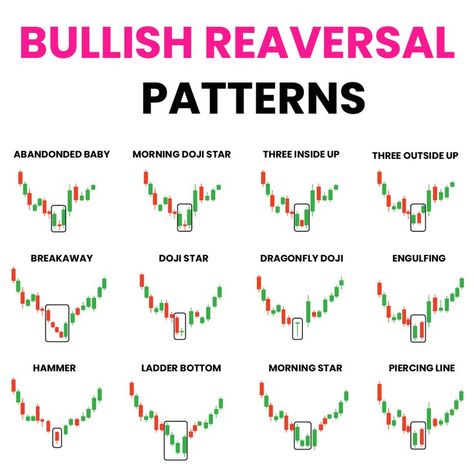 Trading Chat Patterns, Bullish Reversal Pattern, Reversal Pattern Chart, Trend Reversal Patterns, Double Bottom Pattern Trading, Double Bottom Chart Pattern, Bullish Chart Patterns, Bullish Patterns, Reversal Candlestick Patterns