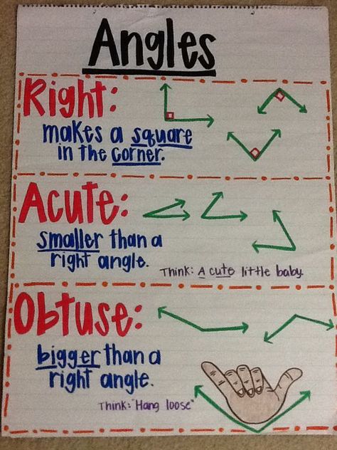 Types of angles anchor chart - LOVE the Hang Loose= obtuse.... I really think they will like that! :): Angles Anchor Chart, Types Of Angles, Math Charts, Classroom Anchor Charts, Math Anchor Charts, Fourth Grade Math, Math Strategies, Third Grade Math, Math Methods