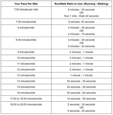 Galloway Method, 5k Training Plan, Running A Mile, Running Recovery, Faster Runner, Running Pace, Interval Running, Benefits Of Running, Running Injuries