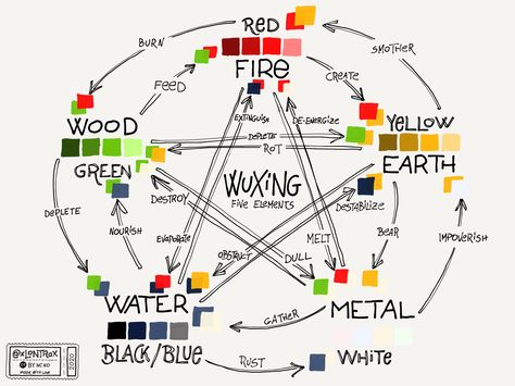 Working on Color Theory according to Wuxing (aka Five Elements or Five Movements) — Mauro xLontrax Toselli Wuxing Elements, Paper App, Graphic Recording, The Five Elements, Colour Therapy, Five Elements, Rp Ideas, Tai Chi Chuan, Visual Thinking