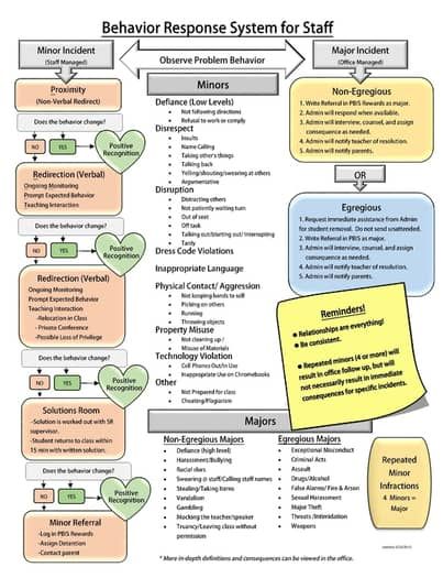 PBIS (with PROMPT method) Behavior Response Flow Chart - Staff Version Behavior Flow Chart Elementary, Behavior Preschool, Pbis Middle School, Pbis Elementary School Wide, Pbis Incentives, Individual Behavior Chart, Pbis Rewards, Behavior Management Plan, Teacher Leadership