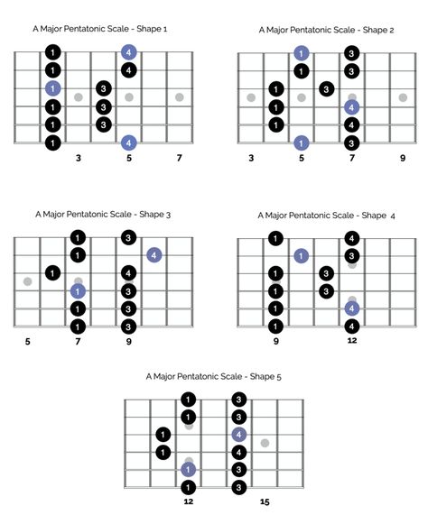 Blues Pentatonic Scale Guitar, Pentatonic Scale Guitar Patterns, Major Pentatonic Scale Guitar, Pentatonic Scale Guitar, Guitar Scales Charts, Guitar Chords And Scales, Electric Guitar Lessons, Guitar Learning, Music Theory Lessons