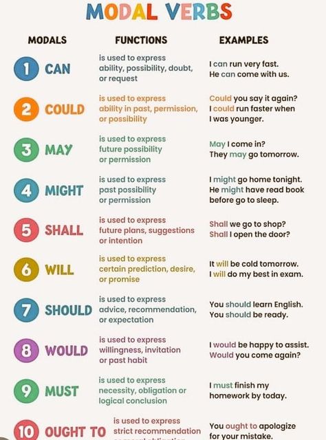 English Learning Tips, Modal Verbs, Speaking Tips, English Teaching Materials, Learning Tips, English Learning, English Speaking, Writing Words, English Class