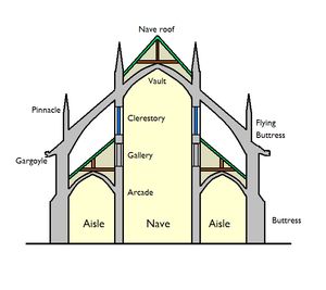 architectural terminology - Google Search Gothic Architecture Characteristics, Architecture Facts, Gothic Architecture Drawing, Basilica Architecture, Istoria Artei, Romanesque Architecture, Gothic Cathedrals, Ancient Greek Architecture, Cathedral Architecture